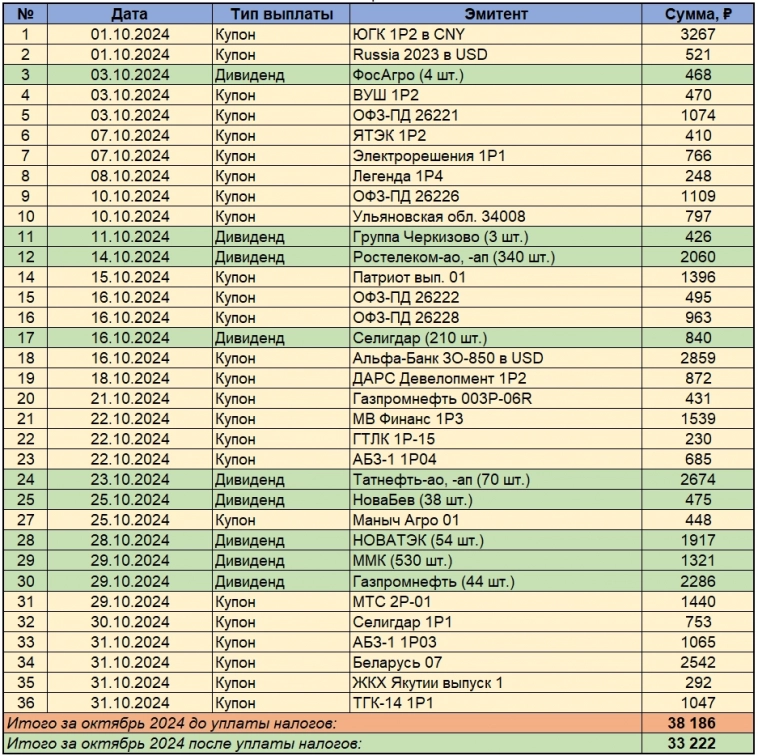 Мой пассивный доход дивидендами и купонами в октябре 2024. Всё СТАБИЛЬНО!