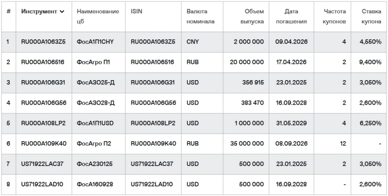 Удобряем портфель! Новые облигации: ФосАгро Б2-01 (флоатер)