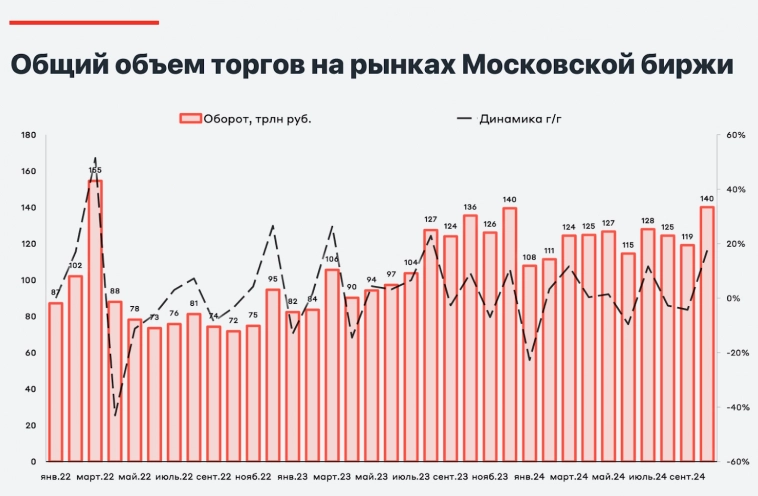 Что покупали 3,9 млн инвесторов? Итоги октября на Мосбирже