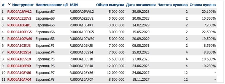 Лизинговая доходность 25%! Свежие облигации Европлан 001Р-08 [флоатер]