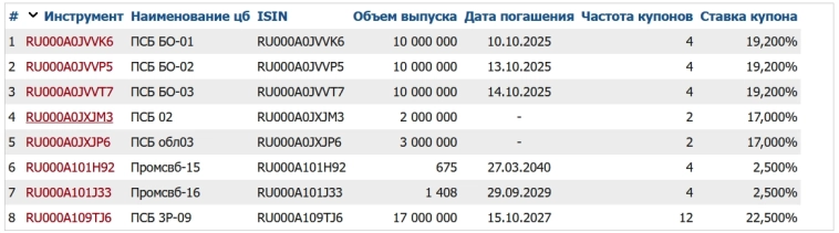 До 22,5% купонами! Свежие облигации: Промсвязьбанк 003Р-10. Честный разбор
