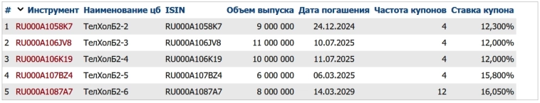 Даём в долг ДОМ.ру! Свежие облигации ЭР-Телеком 02-07 (флоатер)