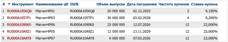 Свежак, без просрочки! Новые облигации: Магнит 5Р1 (флоатер)