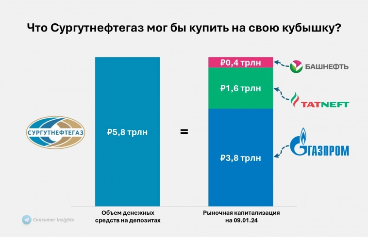 Сургутнефтегаз накопил почти 6 трлн рублей в кубышке