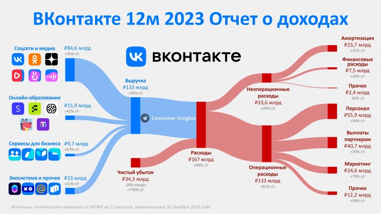 Инфографика: как зарабатывает компания ВКонтакте