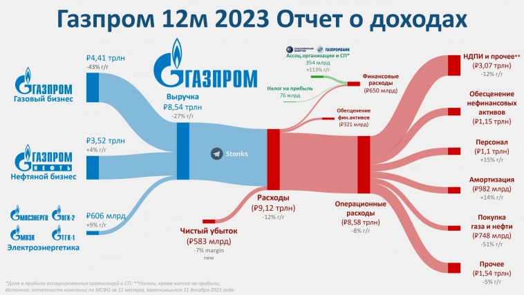 ⛽️Инфографика: отчет Газпрома за 2023 г.