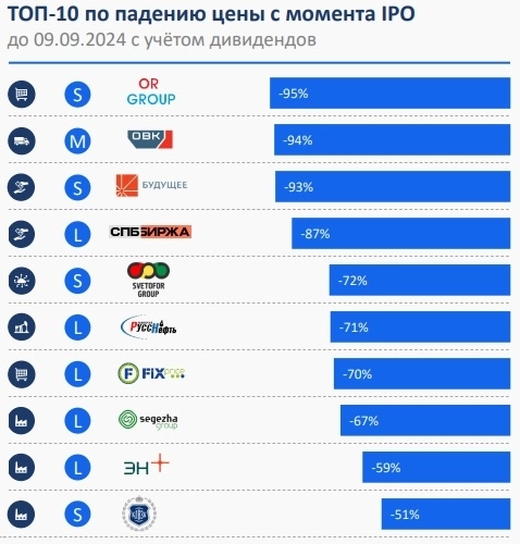 По следам российских IPO. Кто обогатил, а кто разорил инвесторов?