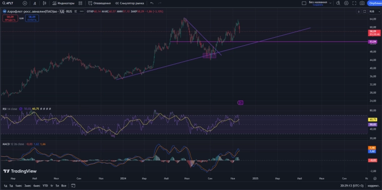 Прогноз на акции Аэрофлота 2024. Анализ. Прогноз на акции Аэрофлота 2024. Анализ.