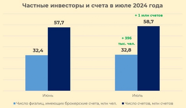 Число физлиц с брокерскими счетами Число физлиц с брокерскими счетами