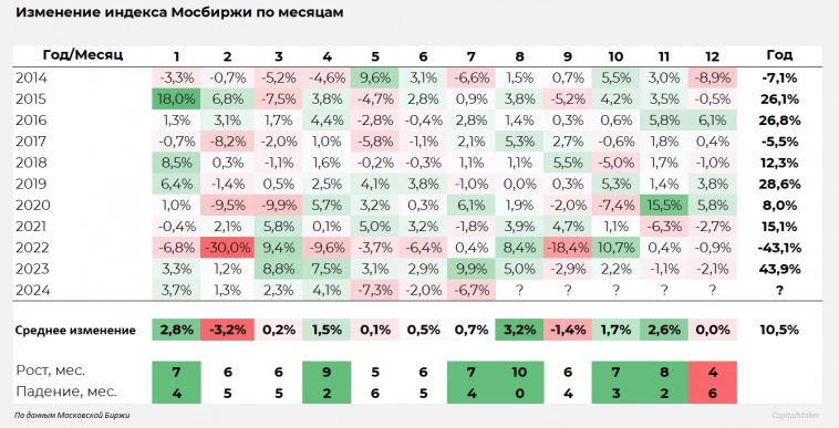 Индекс Мосбиржи по месяцам