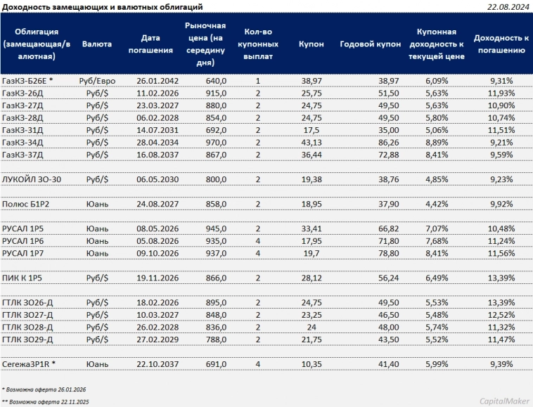 Доходность замещающих и валютных облигаций