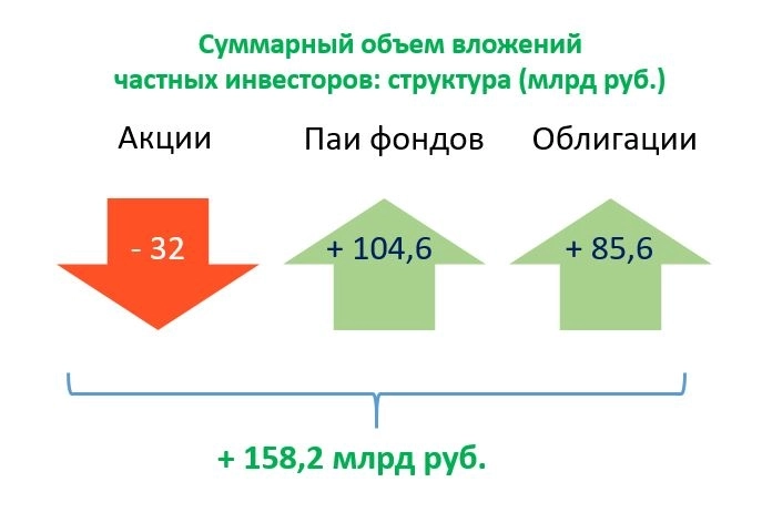 Куда инвестировали физики в октябре? Куда инвестировали физики в октябре?