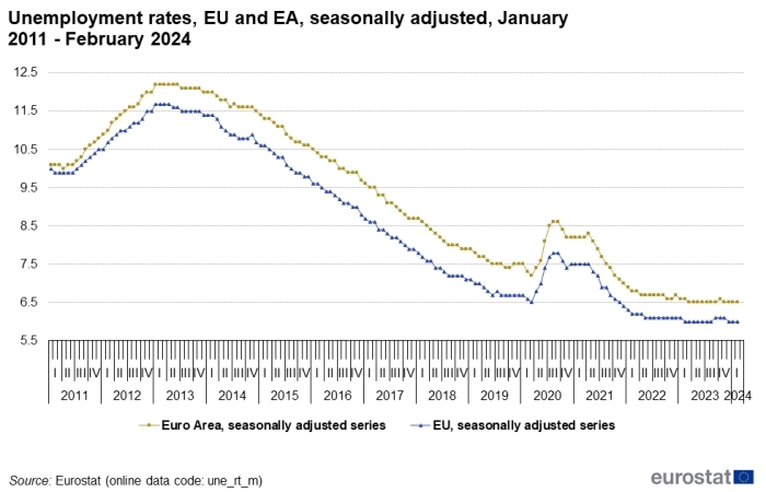 Как долго уровень безработицы в Европе будет находиться на исторических минимумах?