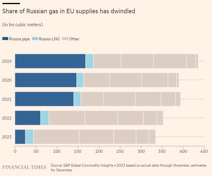 Газпром сдулся