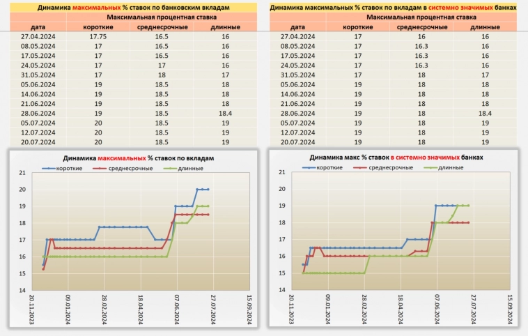 Ситуация по Вкладам от 20.07.24⁠⁠
