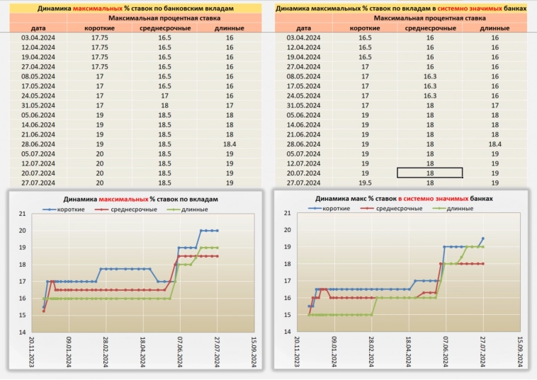 Ситуация по Вкладам от 27.07.24⁠⁠