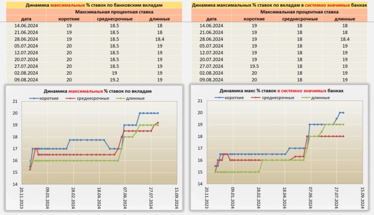 Ситуация по Вкладам от 09.08.24⁠⁠