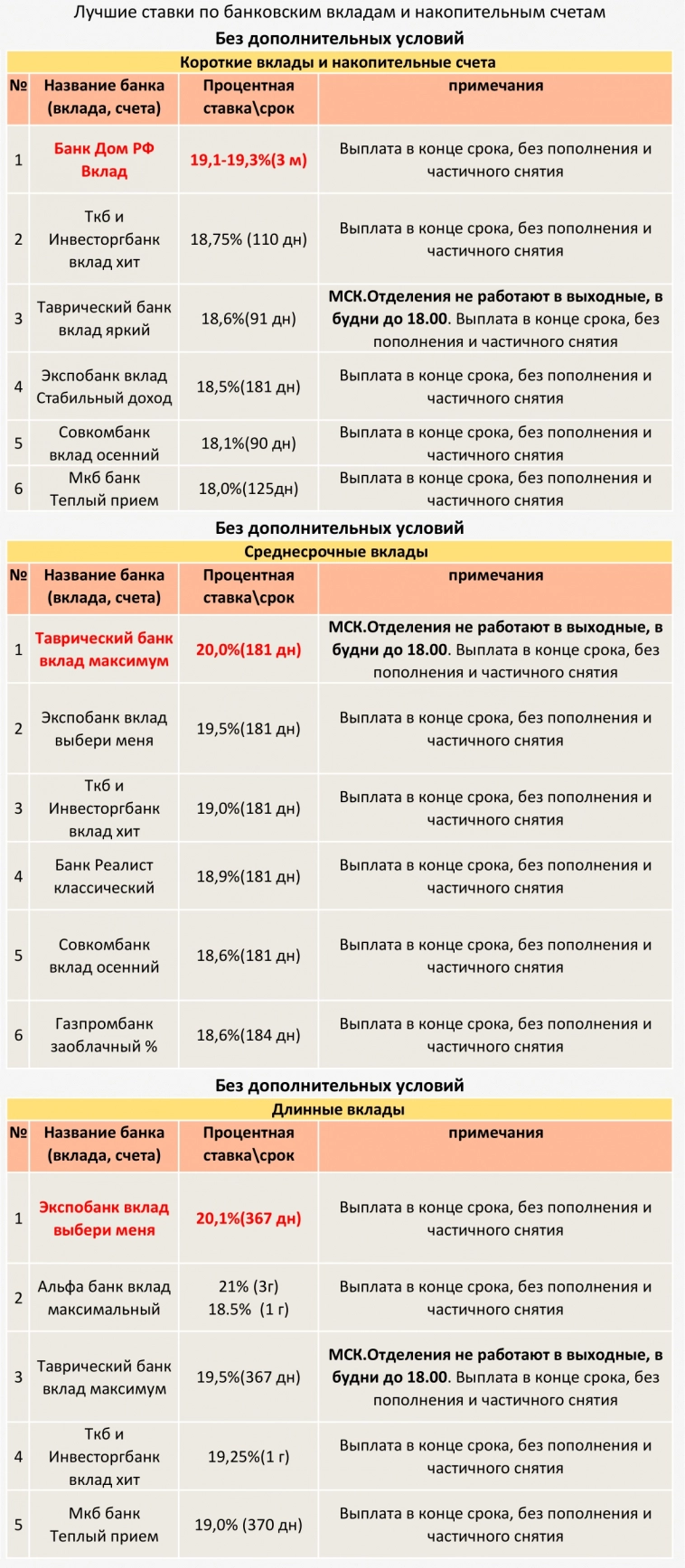 ТОП Вкладов и накопительных счетов с 14.09.2024 (Без дополнительных условий)⁠⁠