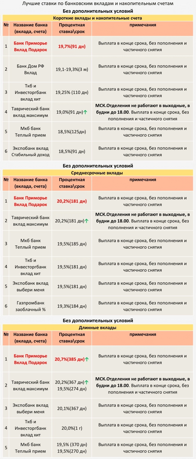 ТОП Вкладов с 28.09.2024 (Без дополнительных условий)⁠⁠