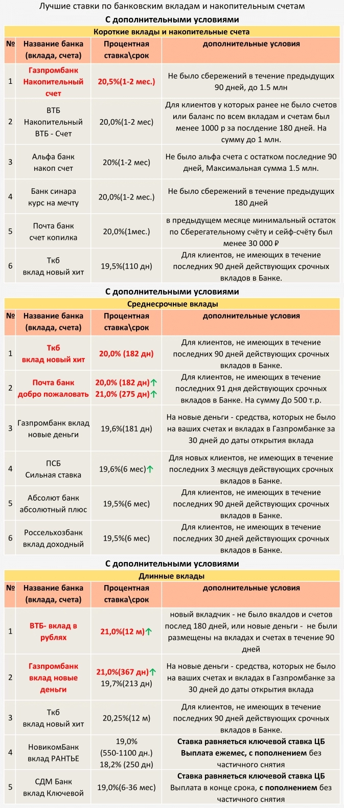 ТОП Вкладов и накопительных счетов с 29.09.2024 (С дополнительными условиями)⁠⁠