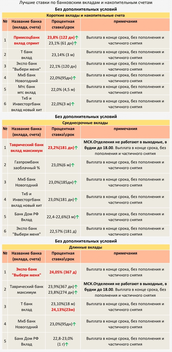 ТОП Вкладов с 25.11.2024 (Без дополнительных условий) ТОП Вкладов с 25.11.2024 (Без дополнительных условий)