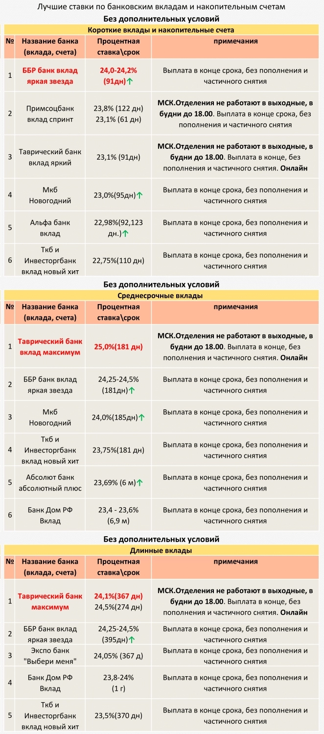 ТОП Вкладов с 15.12.2024 (Без дополнительных условий)⁠⁠