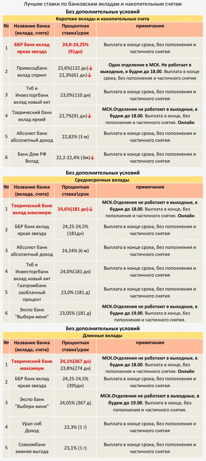 ТОП Вкладов с 31.12.2024 (Без дополнительных условий)⁠⁠