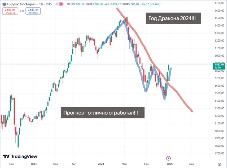 Тост за отступающий 2024!!!