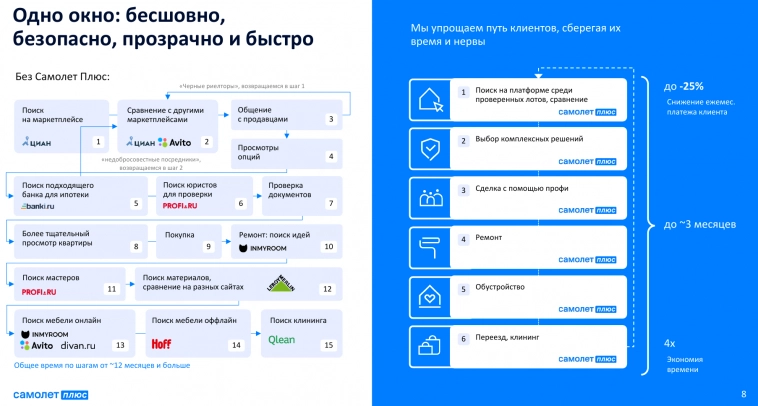 Участвую в pre-IPO Самолет Плюс