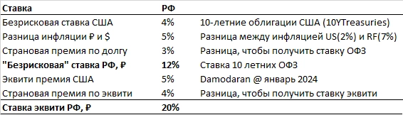 Дамодаран опубликовал страновые премии. 11% по РФ.