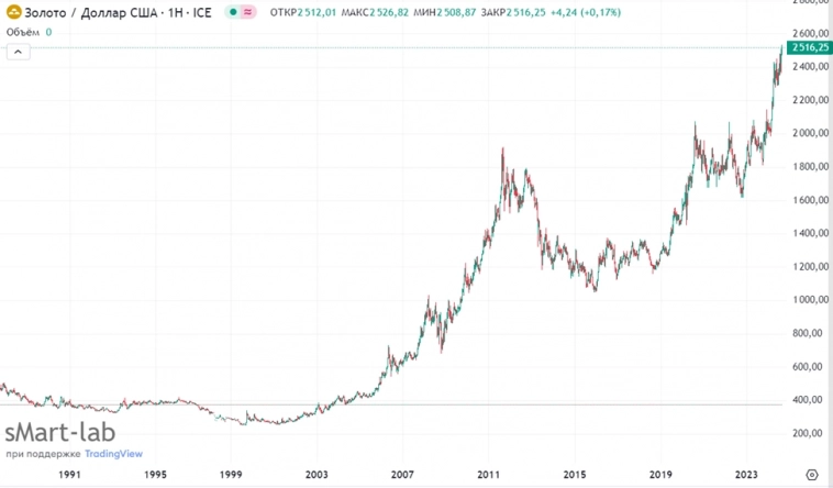 Кто золото докупал недавно и у кого сейчас его больше всех? Кто золото докупал недавно и у кого сейчас его больше всех?
