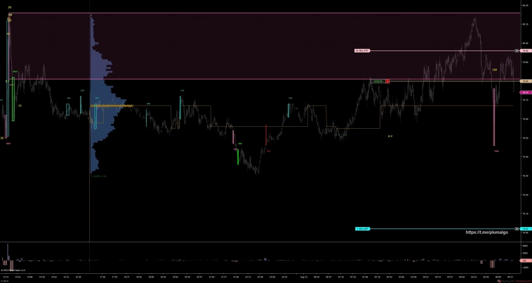 Краткосрочная шорт-идея для Нефти