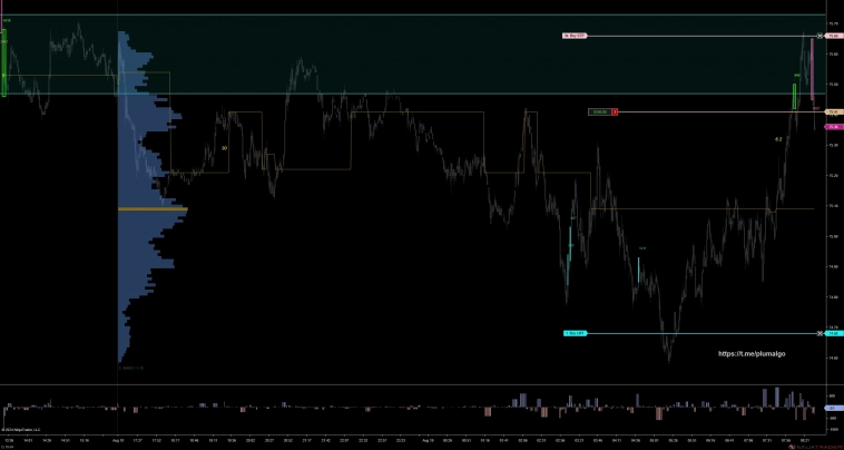 Краткосрочная шорт-идея для Нефти