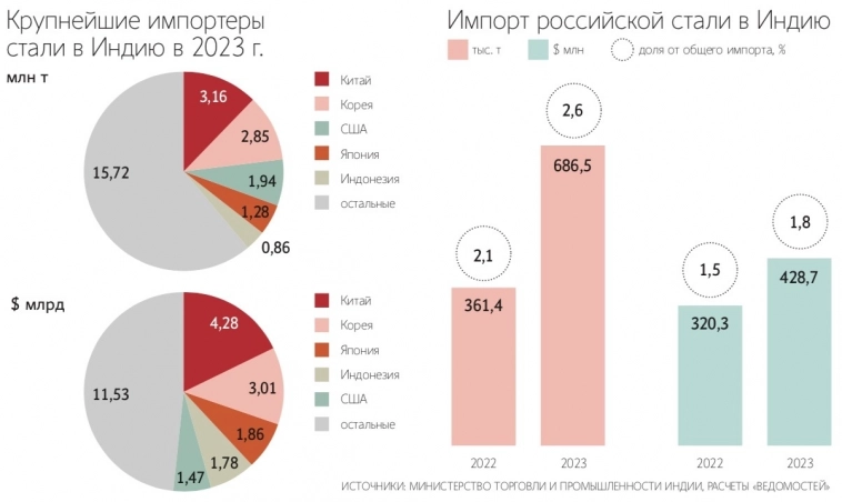 В 2023 г. Россия увеличила экспорт стали в Индию на 48% г/г, что составило 686 533 тонн. - Ведомости