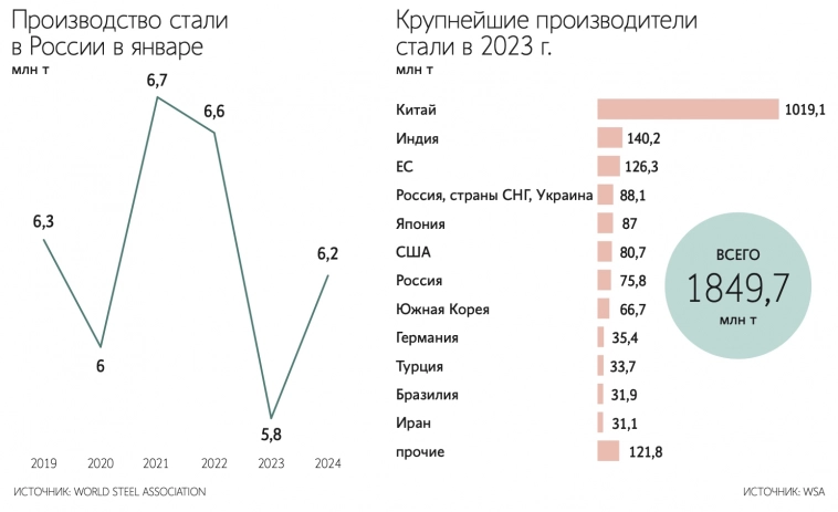 Производство стали в России в январе 2024 г. выросло на 1,2% г/г и составило 6,2 млн т. - Ведомости