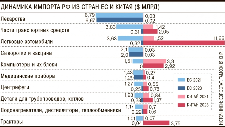 Доля развитых стран в импорте РФ по итогам 2023 года снизилась с 47% до 17%, а Китая — выросла с 27% до 45% - Ъ