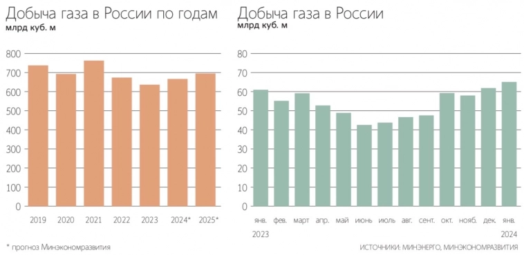 Добыча газа в России выросла в январе на 6,7% г/г, до 65,1 млрд куб. м. Это максимальный месячный объем добычи с марта 2022 г. - Ведомости