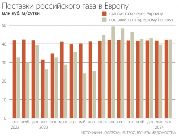 Объем транзита российского газа через Украину достиг 42,2 млн куб. м. - максимума с ноября 2022 г. - Ведомости