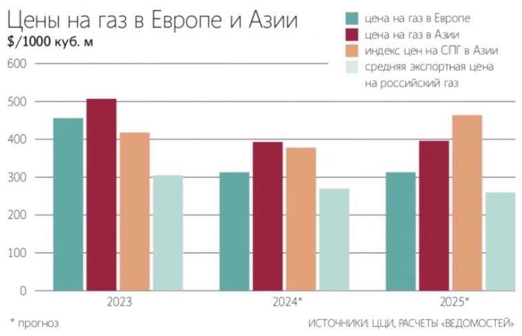 Аналитики прогнозирует снижение среднегодовой экспортной цены на российский трубопроводный газ в 2024 году на 11,5%, или на $35 за 1000 куб. м, до уровня $270 - Ведомости