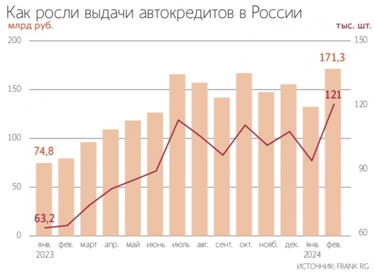 Эксперты ждут роста автокредитовании, после рекордного объема автокредитов на сумму 171 млрд руб. в феврале - Ведомости