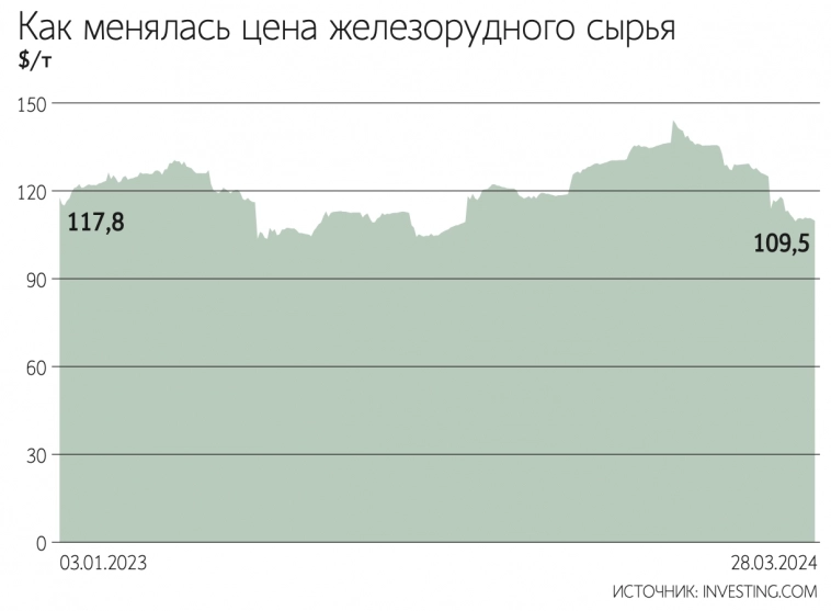 Цены на железную руду снизились на 38% с начала 2024 г. Это может снизить рентабельность металлургического сектора в России - Ведомости