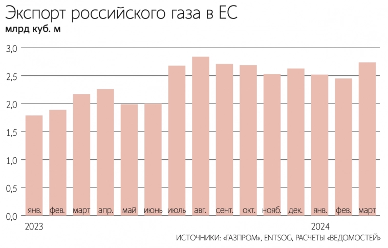 В марте экспорт российского газа в Европу вырос на 26% г/г, достигнув 2,74 млрд куб. м. - Ведомости