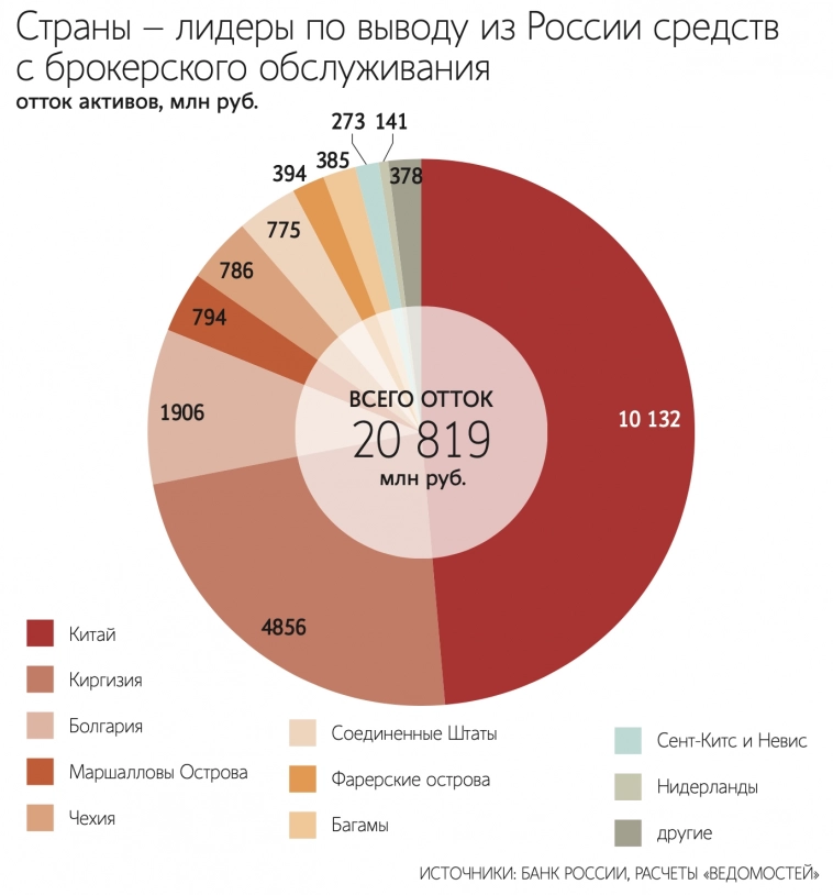 Рост активов нерезидентов в российских брокерских компаниях составил 700 млрд руб. за 2023 г. - Ведомости