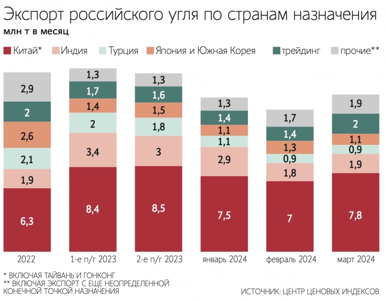 Экспорт угля из России в I квартале 2024 г. снизился на 13% г/г, до 45,2 млн т. - Ведомости