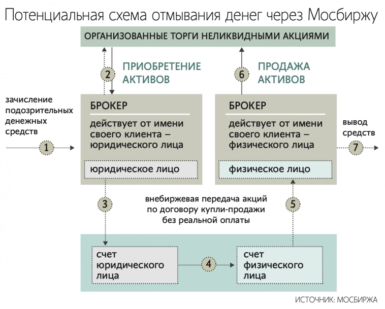 Московская биржа раскрыла возможную схему отмывания денег через свою инфраструктуру - Ведомости