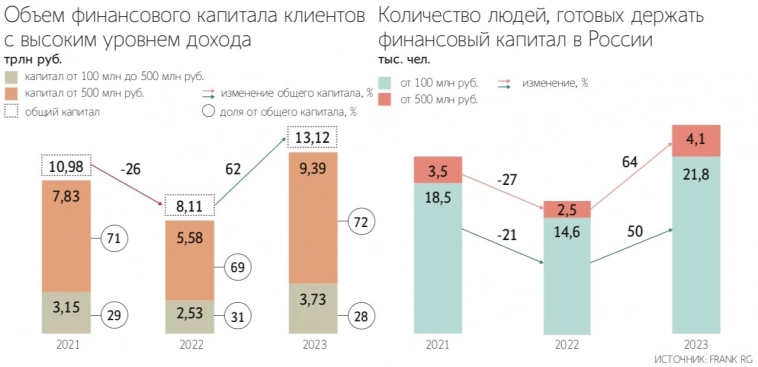 В 2024 г. число VIP-клиентов в российских банках выросло на 50% до 21 800 чел. Общий объем их средств вырос на 62%, составив 13,1 трлн руб - Ведомости