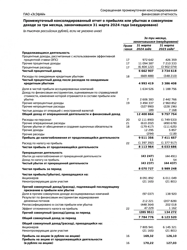 Чистая прибыль ЭсЭфАй по итогам I кв. 2024 г. увеличилась на 35% г/г, составив 8,1 млрд руб - отчет