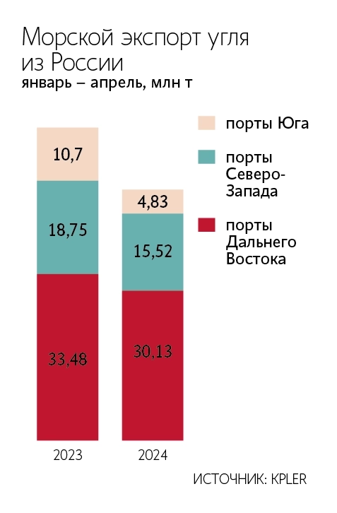 Экспорт угля из России через морские порты в январе-апреле 2024 г. снизился на 20% г/г - Ведомости