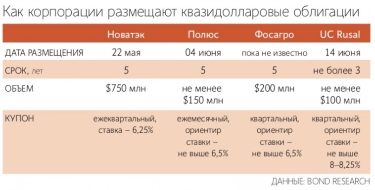 С середины мая 2024 г. российские компании, включая Новатэк, Русал, Полюс и Фосагро, активно выпускают облигации, номинированные в долларах, но с расчетами в рублях по курсу ЦБ - Ведомости