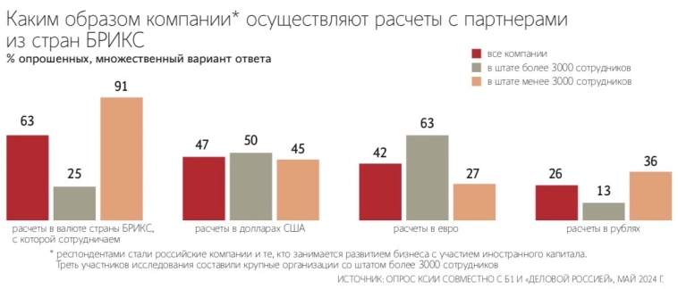 47% российского бизнеса продолжают расчеты в долларах, несмотря на рост партнерства с БРИКС - Ведомости